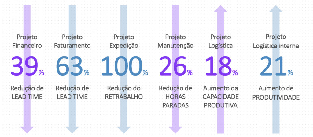 Resultado Projeto de Lean Office no Moinho Globo - Case Terzoni​